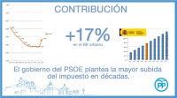 psoe sube el ibi