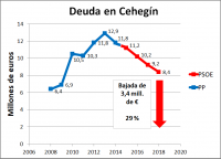 A debate la situación económica de Cehegín